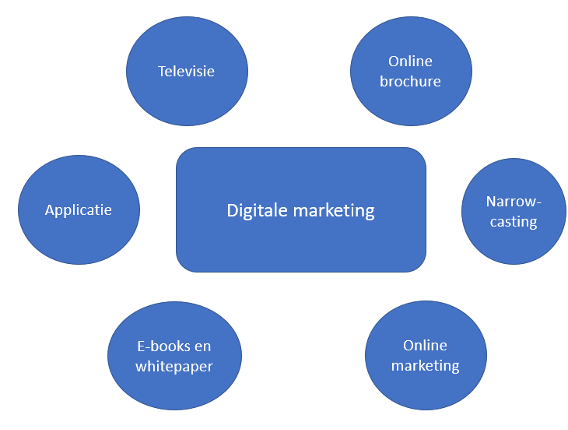 Digitale marketing